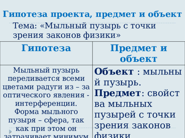 Гипотеза проекта, предмет и объект Тема: «Мыльный пузырь с точки зрения законов физики» Гипотеза Предмет и объект Мыльный пузырь переливается всеми цветами радуги из – за оптического явления - интерференции. Форма мыльного пузыря – сфера, так как при этом он затрачивает минимум энергии на существование. Объект : мыльный пузырь. Предмет : свойства мыльных пузырей с точки зрения законов физики. 