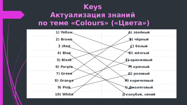 Keys  Актуализация знаний  по теме «Colours» («Цвета») 1) Yellow A) зелёный 2) Brown B) чёрный 3 )Red C) белый 4) Blue D) жёлтый 5) Black E) оранжевый 6) Purple F) красный 7) Green 8) Orange G) розовый H) коричневый 9) Pink I) фиолетовый 10) White J) голубой, синий 