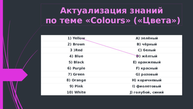 Актуализация знаний  по теме «Colours» («Цвета») 1) Yellow A) зелёный 2) Brown B) чёрный 3 )Red C) белый 4) Blue D) жёлтый 5) Black 6) Purple E) оранжевый F) красный 7) Green G) розовый 8) Orange H) коричневый 9) Pink I) фиолетовый 10) White J) голубой, синий 