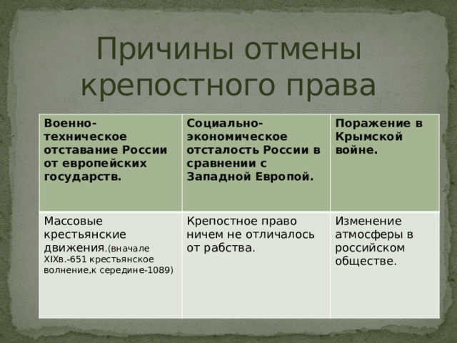 Причины отмены крепостного права Военно-техническое отставание России от европейских государств. Социально-экономическое отсталость России в сравнении с Западной Европой. Массовые крестьянские движения .(вначале ХΙХв.-651 крестьянское волнение,к середине-1089) Поражение в Крымской войне. Крепостное право ничем не отличалось от рабства. Изменение атмосферы в российском обществе. . 