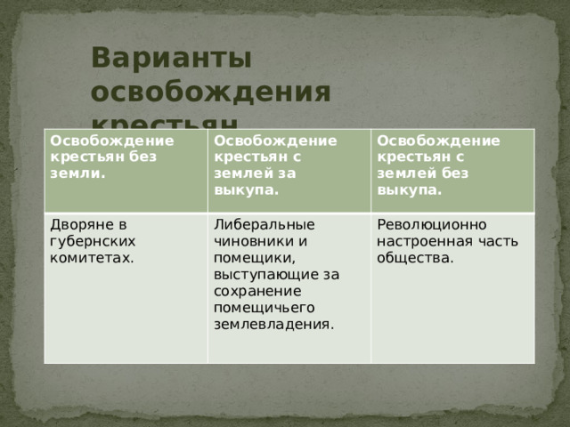 Варианты освобождения крестьян. Освобождение крестьян без земли. Освобождение крестьян с землей за выкупа. Дворяне в губернских комитетах. Освобождение крестьян с землей без выкупа. Либеральные чиновники и помещики, выступающие за сохранение помещичьего землевладения. Революционно настроенная часть общества. 