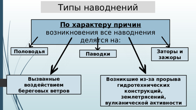 Типы наводнений По характеру причин возникновения все наводнения делятся на: Половодья Заторы и зажоры Паводки Вызванные воздействием береговых ветров Возникшие из-за прорыва гидротехнических конструкций, землетрясений, вулканической активности 