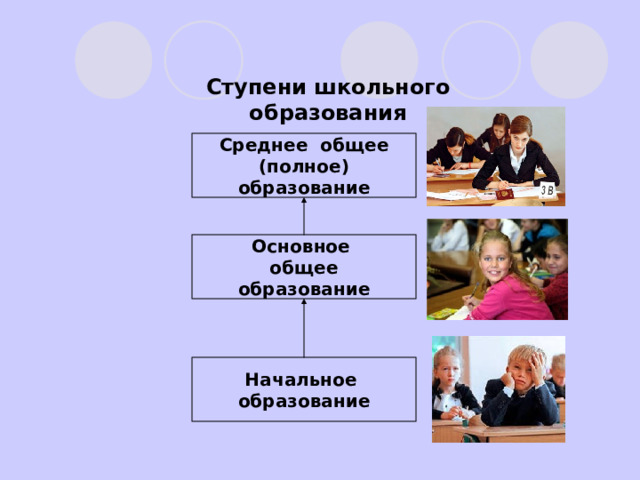 Ступени школьного образования Среднее общее (полное) образование Основное общее образование Начальное образование 