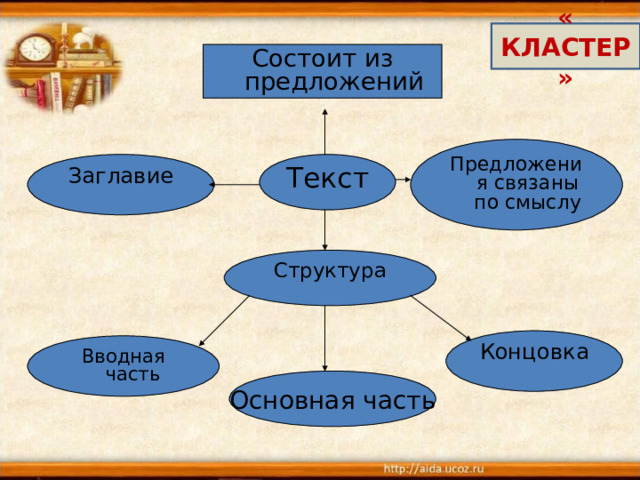 « КЛАСТЕР» Состоит из предложений Предложения связаны по смыслу Текст Заглавие Структура Концовка Вводная часть Основная часть 