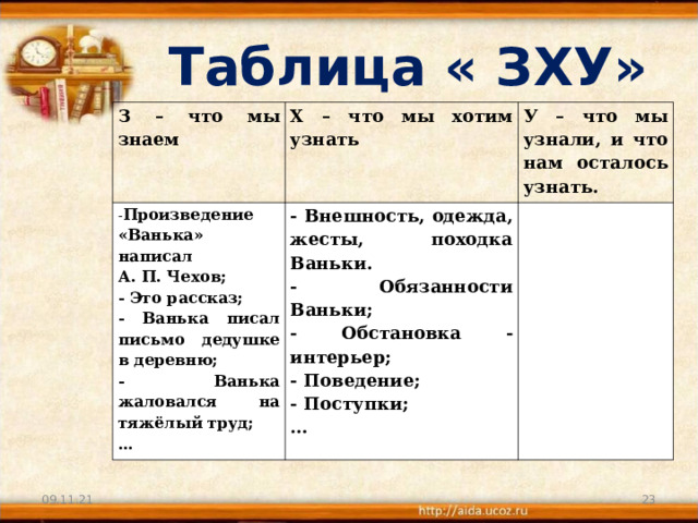  Таблица « ЗХУ» З – что мы знаем Х – что мы хотим узнать - Произведение «Ванька» написал А. П. Чехов; - Это рассказ; - Ванька писал письмо дедушке в деревню; - Ванька жаловался на тяжёлый труд; … У – что мы узнали, и что нам осталось узнать. - Внешность, одежда, жесты, походка Ваньки. - Обязанности Ваньки; - Обстановка - интерьер; - Поведение; - Поступки; … 09.11.21  