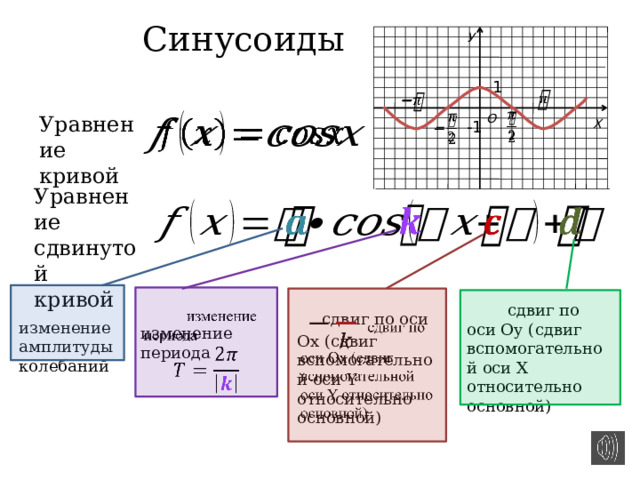 Синусоиды У 1     Уравнение кривой О       Х -1 Уравнение сдвинутой кривой                сдвиг по оси Ох (сдвиг вспомогательной оси Y относительно основной)  изменение амплитуды колебаний  сдвиг по оси Оу (сдвиг вспомогательной оси Х относительно основной)  изменение периода   