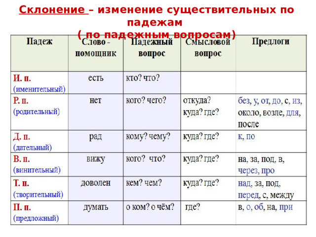 Склонение – изменение существительных по падежам ( по падежным вопросам) 