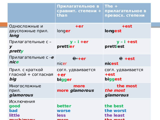 Односложные и двусложные прил. Прилагательное в сравнит. степени + than Прилагательные с – y long +er The + прилагательное в превосх. степени Прилагательные с - e +est prett y y – i +er  long er Прил. с краткой гласной + согласная y – i +est e +er nic e long est prett i er prett i est e  +est big согл. удваивается +er Многосложные прил. nic er Исключения согл. удваивается +est nic est bi gg er glamorous more good bi gg est the most more glamorous bad the most glamorous better little worse the best the worst much/many less more the least the most Now, there are some rules to form comparisons in English. Look at the table and fill in examples. Учитель раздает таблицу степени сравнения ученикам. Глядя на Слайд 4, учащиеся изучают список прилагательных и выводят закономерности образования степеней сравнения. Выводят совместно с учителем, а также ученики вносят в свои таблицы примеры. Open your books p.79, ex. 4. Complete the gaps. (Ученики выполняют задание устно)  