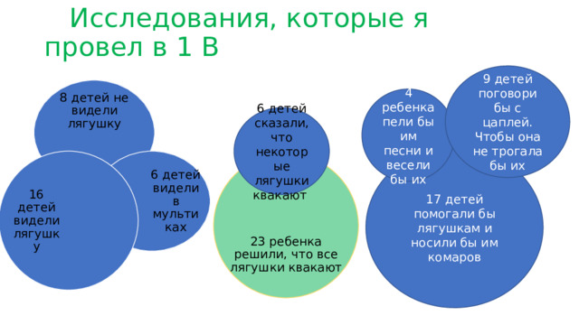  Исследования, которые я провел в 1 В   9 детей поговори бы с цаплей. Чтобы она не трогала бы их 8 детей не видели лягушку 4 ребенка пели бы им песни и весели бы их 6 детей сказали, что некоторые лягушки квакают 17 детей помогали бы лягушкам и носили бы им комаров 6 детей видели в мультиках 16 детей видели лягушку 23 ребенка решили, что все лягушки квакают 