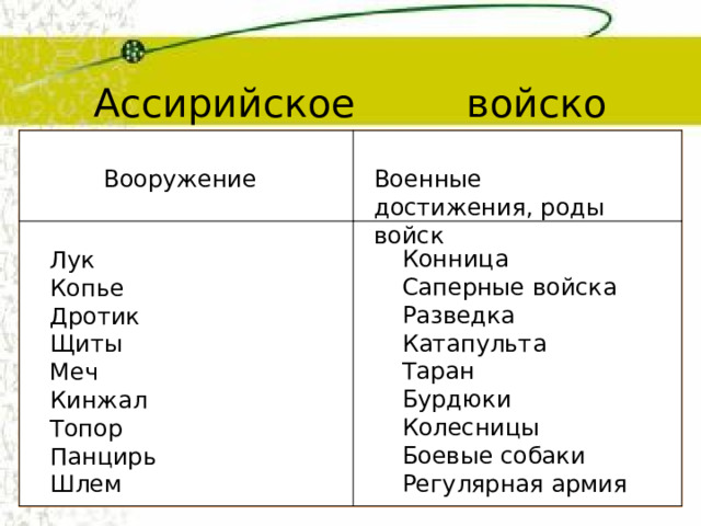 Ассирийское войско а  роды войск Военные достижения, роды войск Вооружение Конница Саперные войска Разведка Катапульта Таран Бурдюки Колесницы Боевые собаки Регулярная армия Лук Копье Дротик Щиты Меч Кинжал Топор Панцирь Шлем 