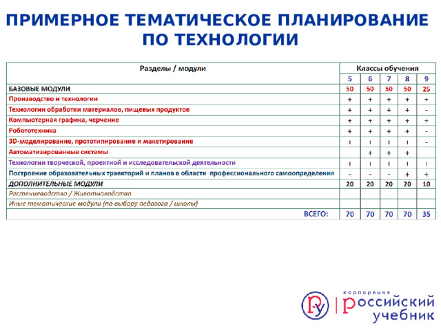 ПРИМЕРНОЕ ТЕМАТИЧЕСКОЕ ПЛАНИРОВАНИЕ  ПО ТЕХНОЛОГИИ 