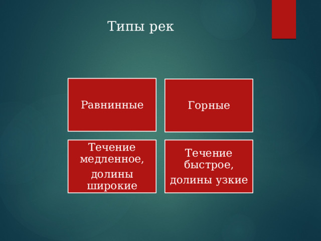 Типы рек Равнинные Горные Течение медленное, Течение быстрое, долины широкие долины узкие 