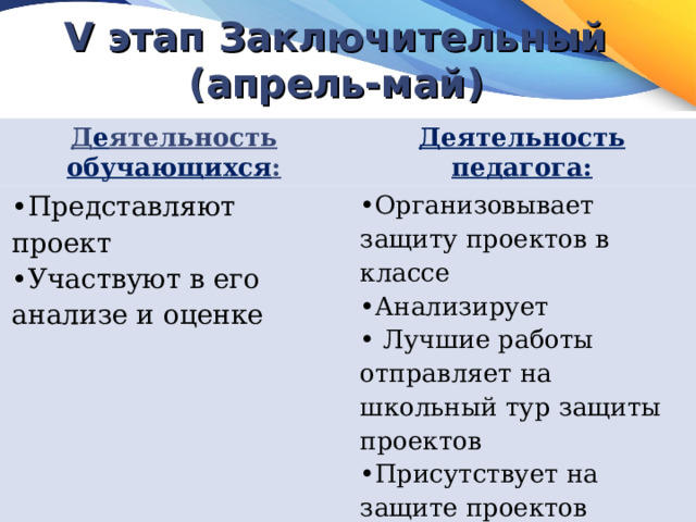 V этап Заключительный  (апрель-май) Д е ятельность обучающихся : Деятельность педагога: Представляют проект Участвуют в его анализе и оценке Организовывает защиту проектов в классе Анализирует  Лучшие работы отправляет на школьный тур защиты проектов Присутствует на защите проектов 