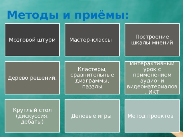 Методы и приёмы:   Мозговой штурм Мастер-классы Построение шкалы мнений Дерево решений. Кластеры, сравнительные диаграммы, паззлы Интерактивный урок с применением аудио- и видеоматериалов, ИКТ Круглый стол (дискуссия, дебаты) Деловые игры Метод проектов 