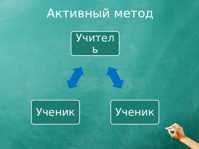 Активный метод Учитель Ученик Ученик 