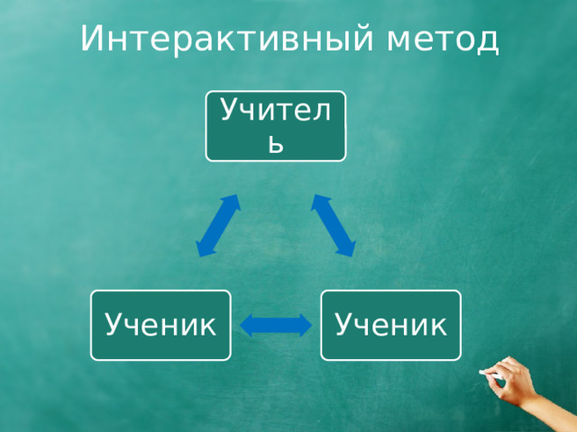 Интерактивный метод Учитель Ученик Ученик 