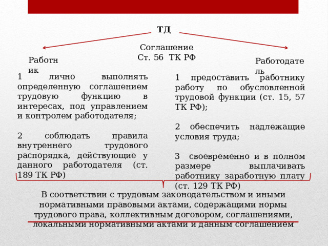 ТД         Соглашение Ст. 56 ТК РФ Работник Работодатель 1 лично выполнять определенную соглашением трудовую функцию в интересах, под управлением и контролем работодателя; 2 соблюдать правила внутреннего трудового распорядка, действующие у данного работодателя (ст. 189 ТК РФ) 1 предоставить работнику работу по обусловленной трудовой функции (ст. 15, 57 ТК РФ); 2 обеспечить надлежащие условия труда; 3 своевременно и в полном размере выплачивать работнику заработную плату (ст. 129 ТК РФ) В соответствии с трудовым законодательством и иными нормативными правовыми актами, содержащими нормы трудового права, коллективным договором, соглашениями, локальными нормативными актами и данным соглашением 