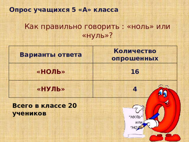 Опрос учащихся 5 «А» класса  Как правильно говорить : «ноль» или «нуль»? Варианты ответа Количество опрошенных «НОЛЬ» 16 «НУЛЬ» 4 Всего в классе 20 учеников 