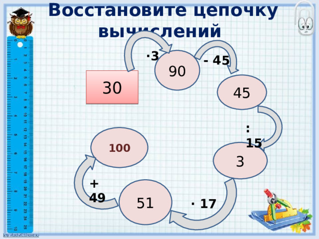 Восстановите цепочку вычислений   ∙ 3 90 - 45 30 45 : 15 100 3 + 49 51 ∙ 17  