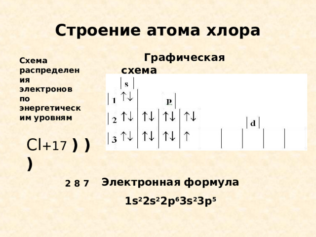 Строение атома хлора  Графическая схема Схема распределения электронов по энергетическим уровням  Cl +17 ) ) )  2 8 7   Электронная формула 1 s 2 2s 2 2p 6 3s 2 3p 5 