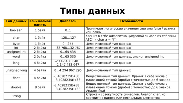 Типы данных Тип данных boolean Занимаемая память Диапазон 1 байт char 0..1 1 байт byte Особенности int Принимает логические значения true или false / истина или ложь -128…127 1 байт 2 байта Хранит в себе алфавитно-цифровой символ из таблицы ASCII. ( char a = 