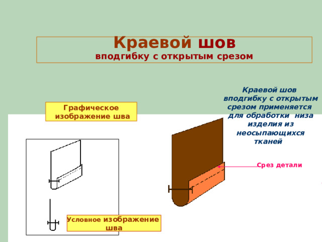 Краевой шов  вподгибку с открытым срезом Краевой шов вподгибку с открытым срезом применяется для обработки низа изделия из неосыпающихся тканей Графическое  изображение шва Срез детали Условное изображение шва 