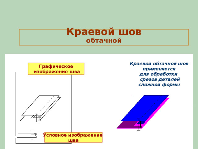       Краевой шов  обтачной Краевой обтачной шов применяется для обработки  срезов деталей сложной формы Графическое  изображение шва Условное изображение шва 