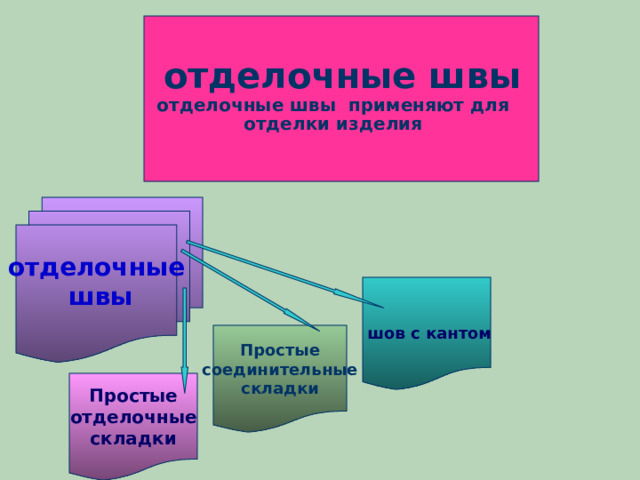    отделочные швы  отделочные швы применяют для  отделки изделия      отделочные  швы   шов с кантом Простые соединительные складки Простые отделочные складки 