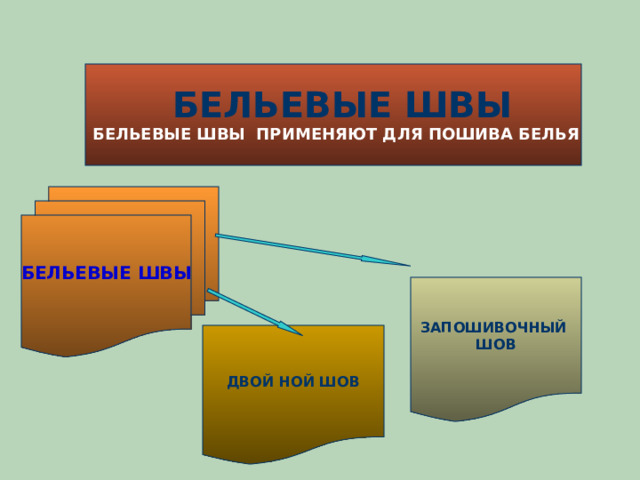    БЕЛЬЕВЫЕ ШВЫ  БЕЛЬЕВЫЕ ШВЫ ПРИМЕНЯЮТ ДЛЯ ПОШИВА БЕЛЬЯ    БЕЛЬЕВЫЕ ШВЫ ЗАПОШИВОЧНЫЙ ШОВ ДВОЙ НОЙ ШОВ 