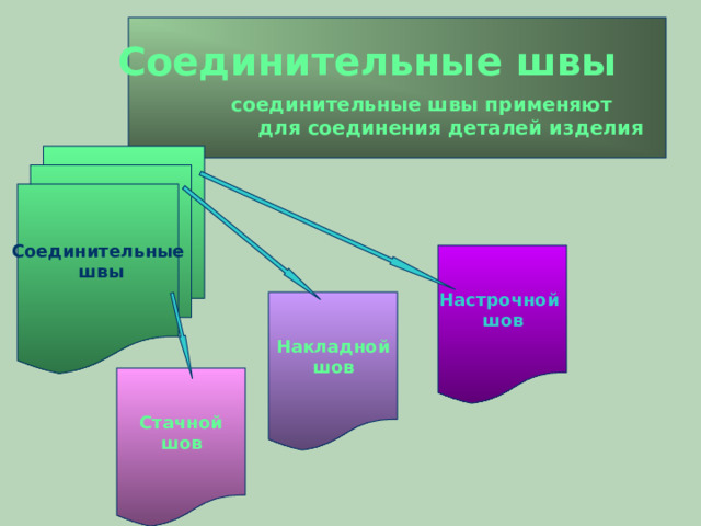    Соединительные швы   соединительные швы применяют  для соединения деталей изделия Соединительные  швы  Настрочной шов Накладной шов Стачной шов 