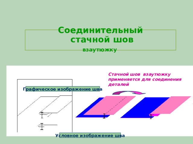   Соединительный  стачной шов   взаутюжку     Стачной шов взаутюжку применяется для соединения деталей Графическое изображение шва Условное изображение шва 