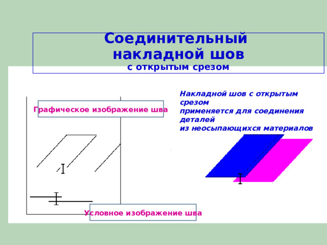     Соединительный  накладной шов  с открытым срезом Накладной шов с открытым срезом применяется для соединения деталей из неосыпающихся материалов Графическое  изображение шва Условное изображение шва 