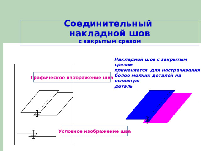     Соединительный  накладной шов  с закрытым срезом Накладной шов с закрытым срезом применяется для настрачивания более мелких деталей на основную деталь Графическое изображение шва Условное изображение шва 