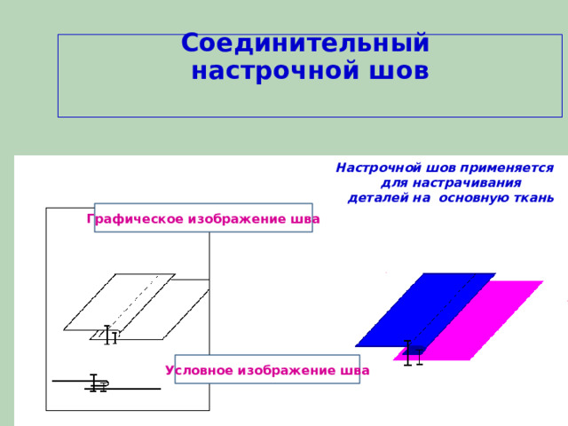          Соединительный  настрочной шов   Настрочной шов применяется  для настрачивания  деталей на основную ткань Графическое изображение шва Условное изображение шва 