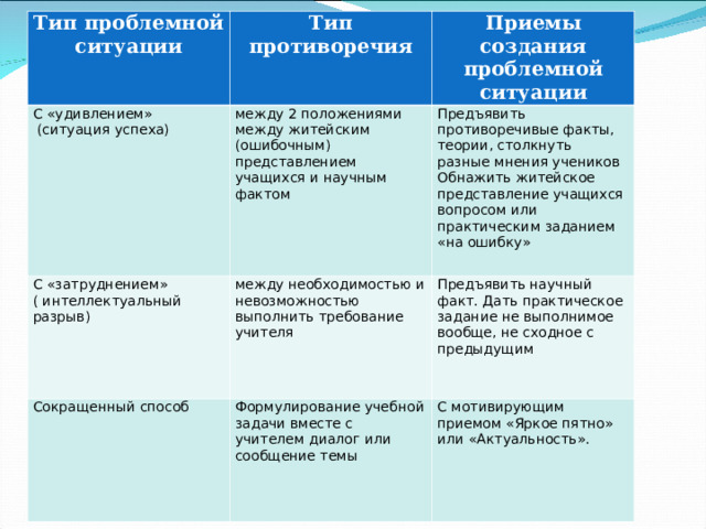 Тип проблемной ситуации С «удивлением»  (ситуация успеха) Тип противоречия С «затруднением» ( интеллектуальный разрыв) Приемы создания проблемной ситуации между 2 положениями между житейским (ошибочным) представлением учащихся и научным фактом Предъявить противоречивые факты, теории, столкнуть разные мнения учеников Обнажить житейское представление учащихся вопросом или практическим заданием «на ошибку» между необходимостью и невозможностью выполнить требование учителя Сокращенный способ Предъявить научный факт. Дать практическое задание не выполнимое вообще, не сходное с предыдущим Формулирование учебной задачи вместе с учителем диалог или сообщение темы С мотивирующим приемом «Яркое пятно» или «Актуальность». 