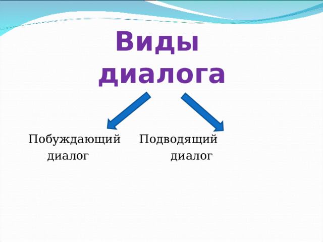     Виды  диалога Побуждающий Подводящий  диалог диалог 