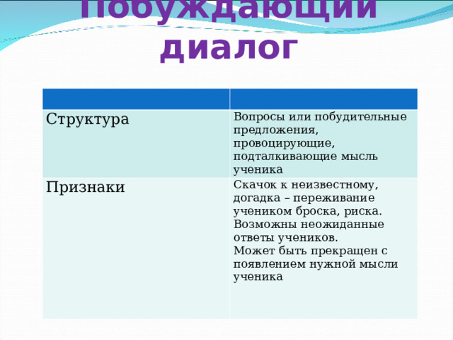    Побуждающий диалог   Структура Вопросы или побудительные предложения, провоцирующие, подталкивающие мысль ученика Признаки Скачок к неизвестному, догадка – переживание учеником броска, риска. Возможны неожиданные ответы учеников. Может быть прекращен с появлением нужной мысли ученика 