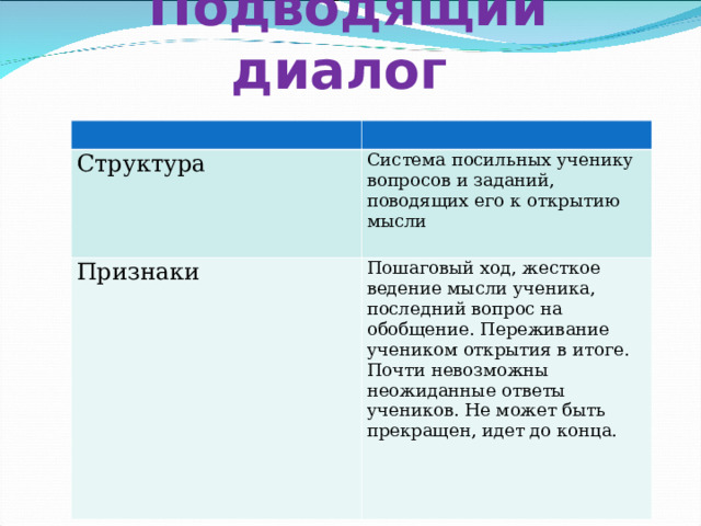 Подводящий диалог Структура Система посильных ученику вопросов и заданий, поводящих его к открытию мысли Признаки Пошаговый ход, жесткое ведение мысли ученика, последний вопрос на обобщение. Переживание учеником открытия в итоге. Почти невозможны неожиданные ответы учеников. Не может быть прекращен, идет до конца. 