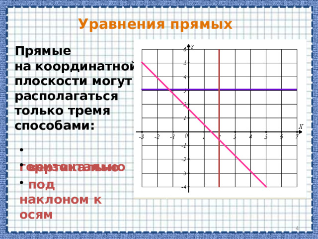 Уравнения прямых Прямые   на координатной плоскости могут располагаться только тремя способами:  горизонтально  вертикально  под наклоном к осям  
