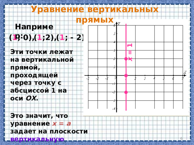 х = 1 Уравнение вертикальных прямых Например: ( 1 ; - 2). ( 1 ; 0),  ( 1 ;2),  Эти точки лежат на вертикальной прямой, проходящей через точку с абсциссой 1 на оси ОХ . Это значит, что уравнение  x = a  задает на плоскости  вертикальную  прямую.  