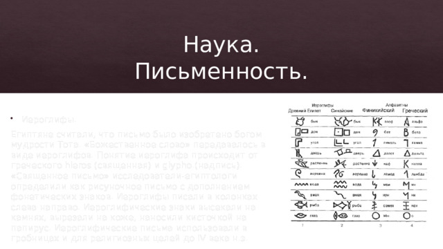 Наука.  Письменность. Иероглифы. Египтяне считали, что письмо было изобретено богом мудрости Тота. «Божественное слово» передавалось в виде иероглифов. Понятие иероглифа происходит от греческого hieros (священная) и glypho.(надпись). «Священное письмо» исследователи-египтологи определили как рисуночное письмо с дополнением фонетических знаков. Иероглифы писали в колонках слева направо. Иероглифические знаки высекали на камнях, вырезали на коже, наносили кисточкой на папирус. Иероглифические письма использовали в гробницах и для религиозных целей до IV века н.э. 