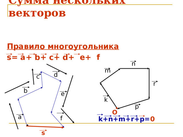 Сумма нескольких векторов Правило многоугольника s=  a+  b+  c+  d+  e+  f           k+n+m+r+p= 0  n m d c r b e k p O a f s 