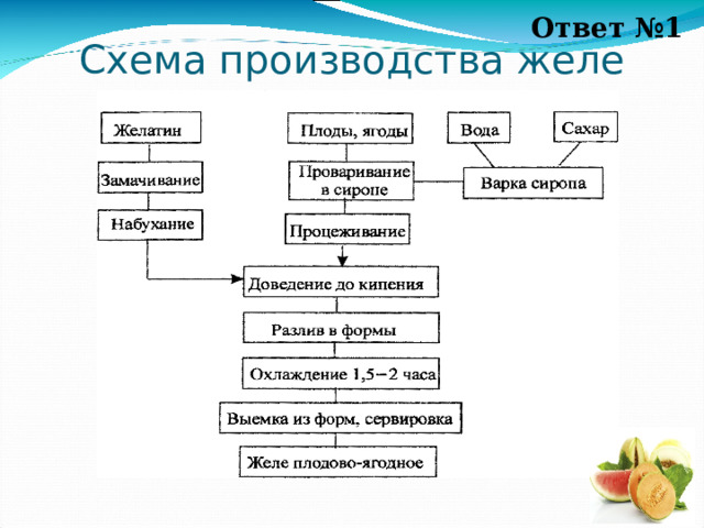 Ответ №1 Схема производства желе 