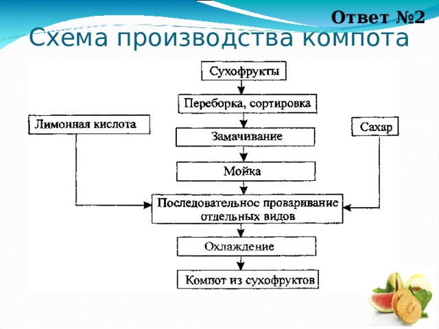 Ответ №2 Схема производства компота 