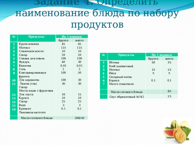 Задание 4.  Определить наименование блюда по набору продуктов № Продукты На 1 порцию 1 2 3 4 5 6 7 8 9   10 11     12 13 14 15 16 брутто Крупа манная Молоко Сливочное масло Сахар Сливки для пенок Фундук Ванилин Соль Консервированные фрукты Для карамели:  Лимон (сок) Сахар Масса каши с фруктами Для соуса: Курага Сахар Вода Крахмал Лимонная кислота   нетто Масса готового блюда 45 115 10 20 100 40 0,01 2 100   100 30     16 10 25 3 0,1 45 115 10 20 100 30 0,01 2 50   30 30     15 10 25 3 0,1   300/50 № Продукты На 1 порцию 1 2 3 4 5 6 7 брутто Яблоки Хлеб пшеничный Молоко Яйца Сахарный песок Корица Масло сливочное   нетто Масса готового блюда 50 15 5 0.1 35 15 5 0.1   Соус абрикосовый №742 85 15 