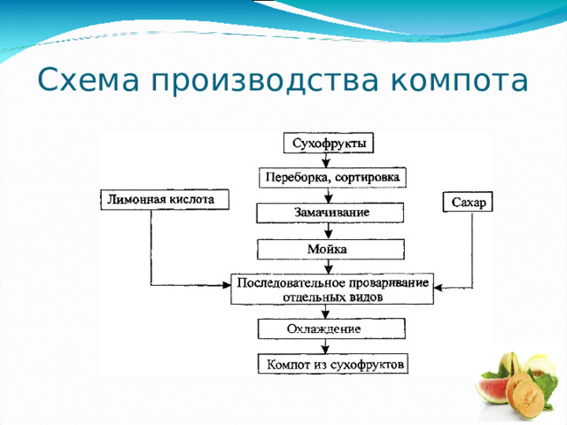 Схема производства компота 
