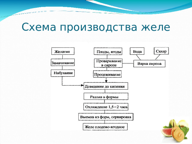 Схема производства желе 