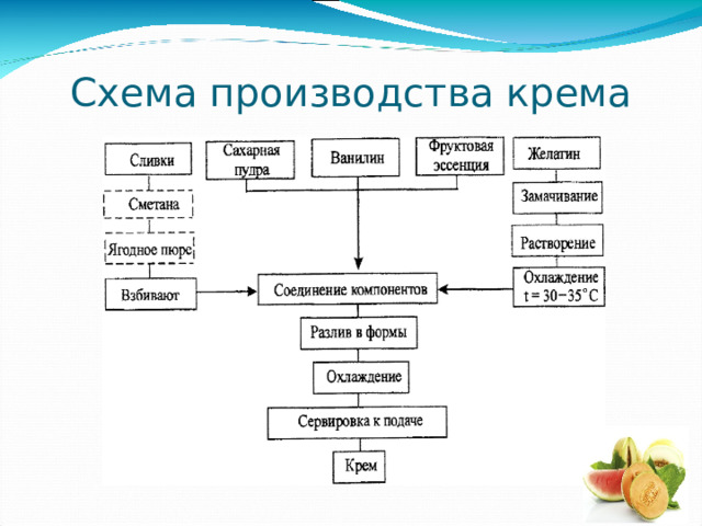 Схема производства крема 