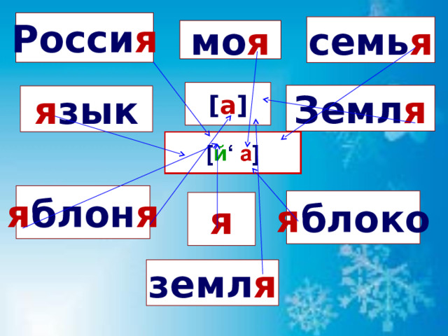 Росси я семь я мо я [ а ] Земл я я зык  я блон я я блоко я земл я 