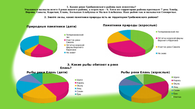 1. Какие реки Грибановского района вам известны?  Учащиеся назвали всего 4 реки нашего района, а взрослые – 6. Хотя по территории района протекает 7 рек: Хопёр, Ворона, Савала, Карачан, Елань, Большая Алабушка и Малая Алабкшка. Наш район так и назывался Семиречье.   2. Знаете ли вы, какие памятники природы есть на территории Грибановского района?     3. Какие рыбы обитают в реке Елань? 